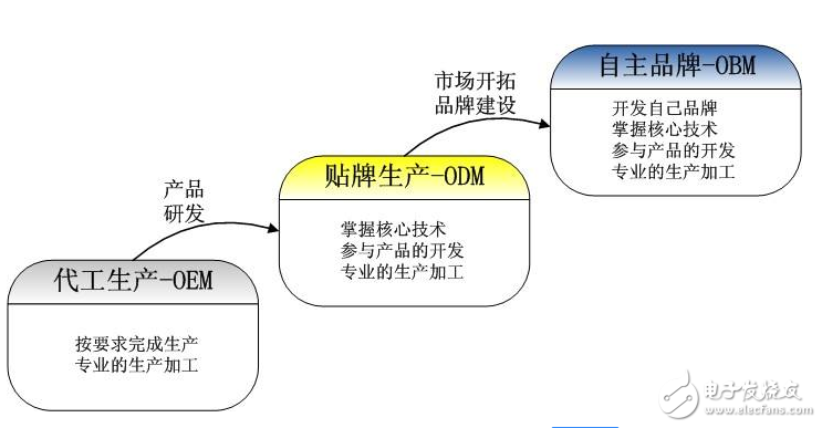 oem odm obm區(qū)別