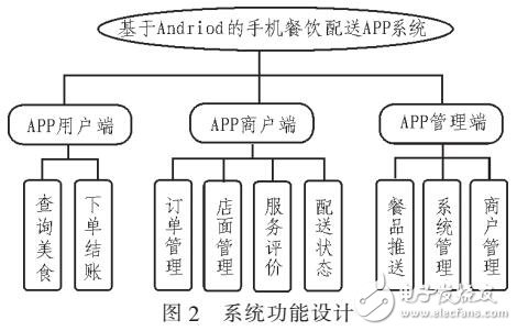 基于Andriod的手機餐飲配送APP系統(tǒng)