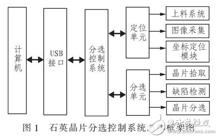 石英晶片外觀缺陷自動(dòng)分選控制技術(shù)研究