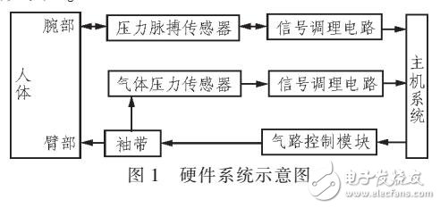 一種新型的上臂收縮壓無創(chuàng)測量方法