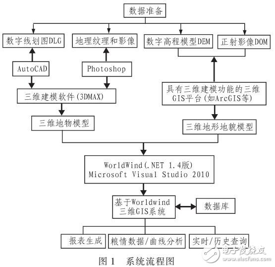 基于World Wind的三維智能糧倉(cāng)管理系統(tǒng)