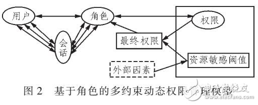 基于角色的多約束動(dòng)態(tài)權(quán)限管理模型