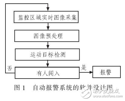 基于圖像自動(dòng)網(wǎng)絡(luò)報(bào)警的軟件系統(tǒng)