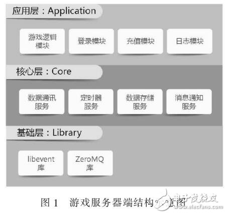 基于PHP的socket游戲服務(wù)器設(shè)計與實現(xiàn)