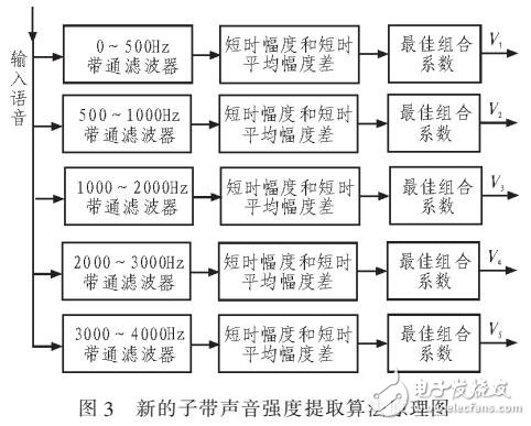 基于短時(shí)幅度與短時(shí)平均幅度差函數(shù)的子帶聲音強(qiáng)度提取方法