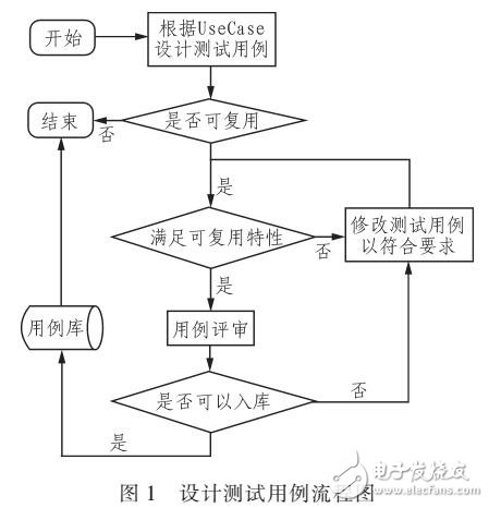 基于跨平臺(tái)系統(tǒng)中測(cè)試用例復(fù)用的解決方法