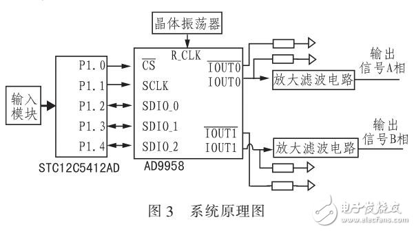 基于AD9958的雙通道正弦信號(hào)源的設(shè)計(jì)