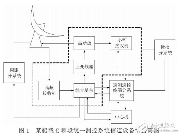 船載測(cè)控雷達(dá)信道系統(tǒng)的BIT設(shè)計(jì)