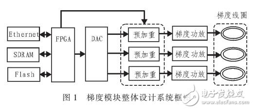 磁共振成像儀梯度模塊的設(shè)計