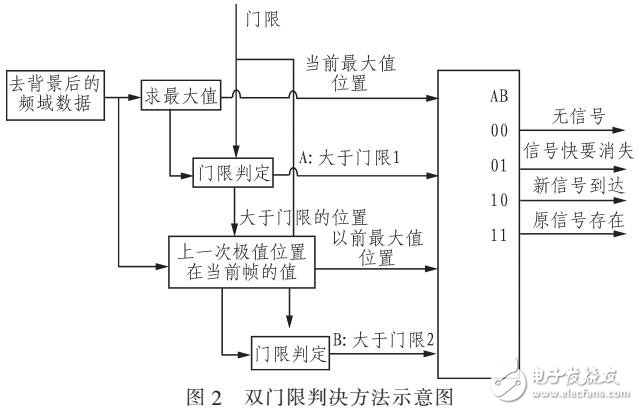 一種復(fù)雜背景下猝發(fā)信號(hào)的捕獲算法（DDR2分組）