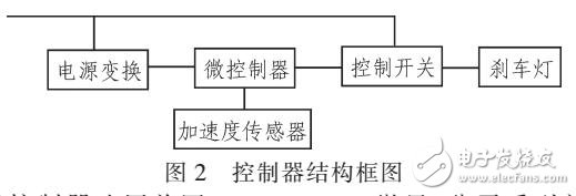 基于減速程度的剎車(chē)燈控制器