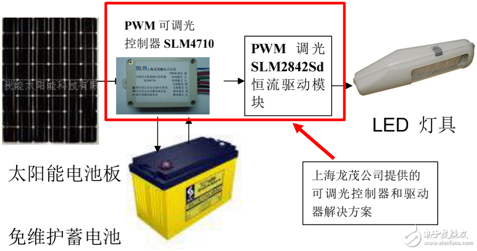 PWM調(diào)光技術(shù)在太陽能LED路燈的調(diào)光控制