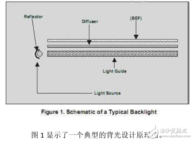 LED背光顯示的特點及背光的光學設計和分析工具的介紹