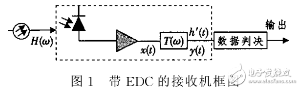 EDC原理及電子色散補償技術(shù)在高速光傳輸系統(tǒng)中的應(yīng)用