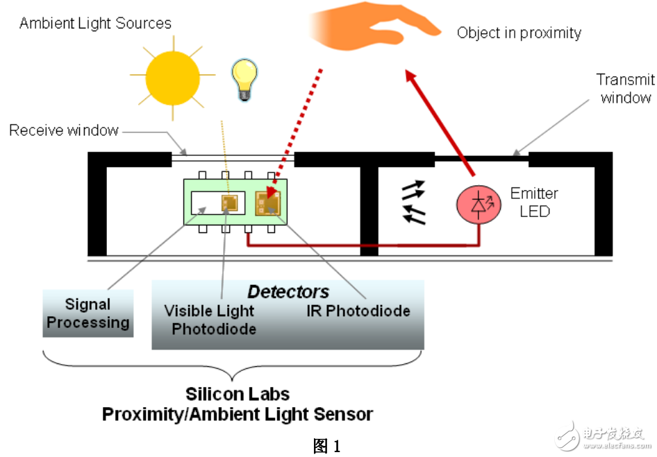 紅外傳感器的組成及高靈敏、低功耗紅外線傳感器的設(shè)計(jì)