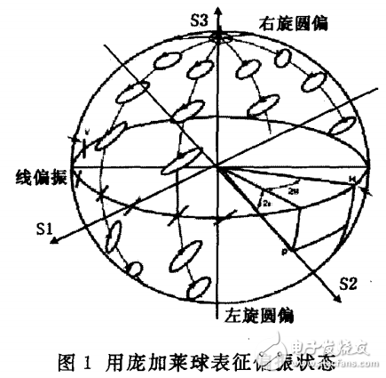 光纖通信系統(tǒng)中光學(xué)元器件偏振光消比測(cè)量方法的研究