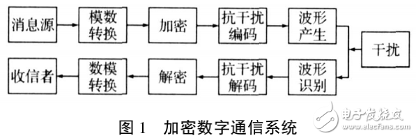 數字通信系統相關知識解析