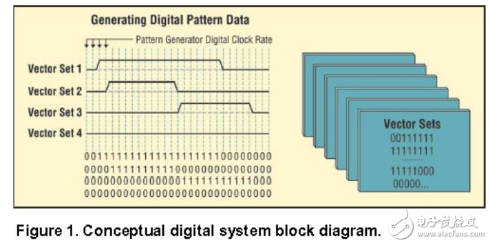 數(shù)字激勵信號及模式發(fā)生器在數(shù)字設(shè)計測試中的應(yīng)用