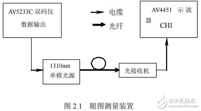 數(shù)字傳輸系統(tǒng)性能中信號眼圖測試