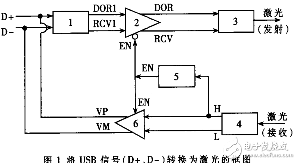 光纖傳輸U(kuò)SB信號的電路設(shè)計(jì)及應(yīng)用