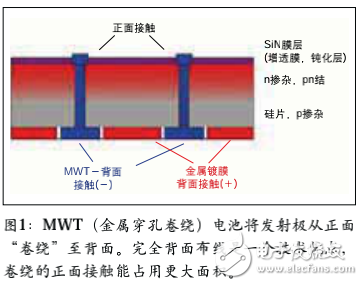 激光器對硅太陽能電池的效率和生產(chǎn)能力的提升應(yīng)用