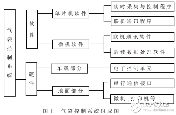 智能汽車安全氣袋控制系統(tǒng)的要求及其設(shè)計與實現(xiàn)