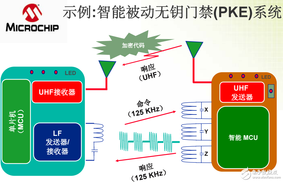 智能無線通訊的介紹及其在汽車安全系統(tǒng)中的應(yīng)用示例與作用