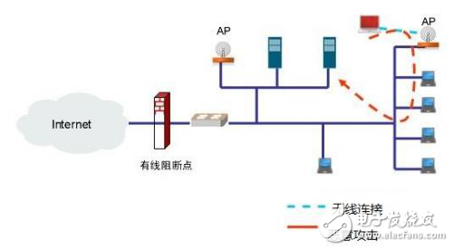 基于射頻的精確阻斷技術分析