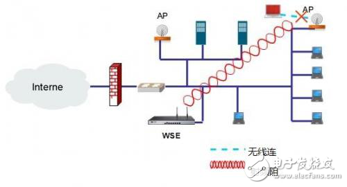 基于射頻的精確阻斷技術分析