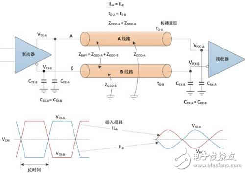 高速數(shù)據(jù)傳輸設(shè)計(jì)：對(duì)于差分對(duì)的要求