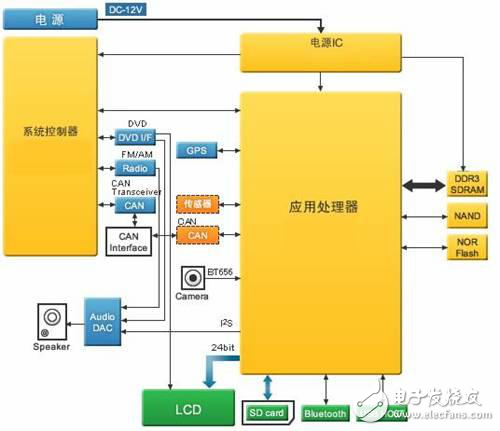 車載導(dǎo)航必備的LDO解析