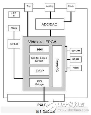 基于FPGA的軟件無線電平臺設(shè)計方案解析