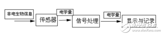 醫(yī)用傳感器的作用及分類