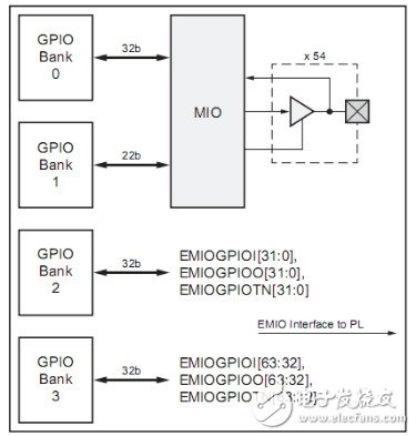 EMIO方式模擬SCCB時(shí)序進(jìn)行讀寫操作詳解