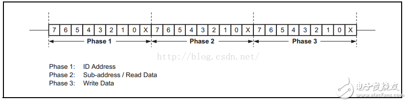 EMIO方式模擬SCCB時(shí)序進(jìn)行讀寫操作詳解