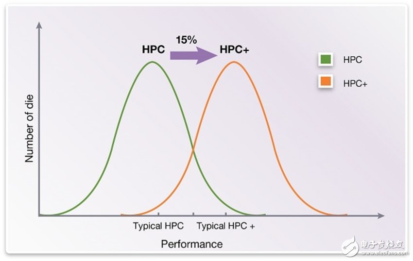 圖3.左邊的曲線顯示了28HPC的性能分布，右圖顯示了28HPC +的性能分布。請(qǐng)注意，這些曲線比較了相同的SSG工藝角