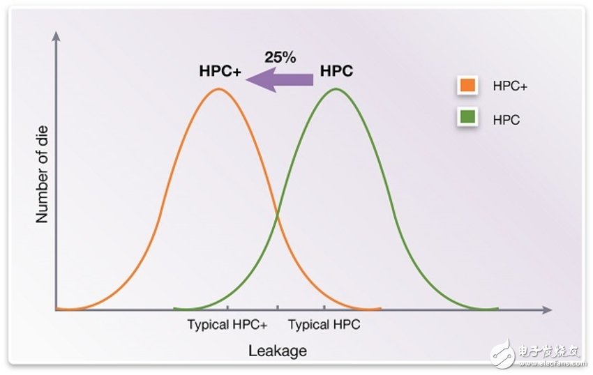 圖4.右側(cè)曲線顯示28HPC的漏電分布，左側(cè)顯示28HPC +處的漏電分布。請(qǐng)注意，這些曲線比較了相同的FFG工藝角