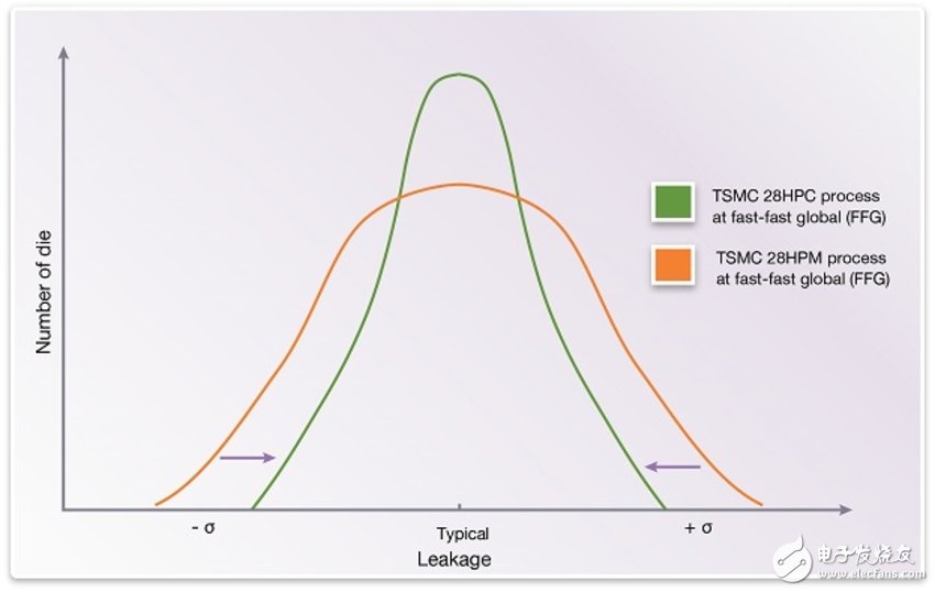 圖2. TSMC 28HPC FFG工藝角和28HPM FFG工藝角
