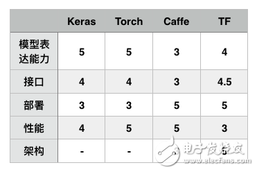 表2.2 各框架工業(yè)能力評(píng)分(GitHub)