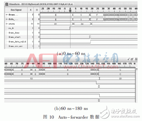 圖10：Auto-forwarder狀態(tài)的數(shù)據(jù)