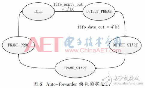 Auto-forwarder模塊的狀態(tài)機(jī)