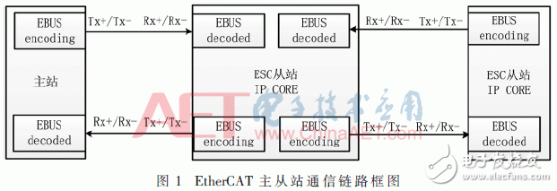 EtherCAT主站與各從站之間的通信鏈路