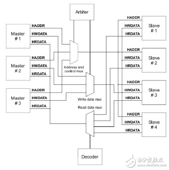 AMBA總線AHB、APB、AXI性能對(duì)比分析及AHB詳解