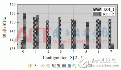 動(dòng)態(tài)可配置多輸出RO PUF設(shè)計(jì)研究