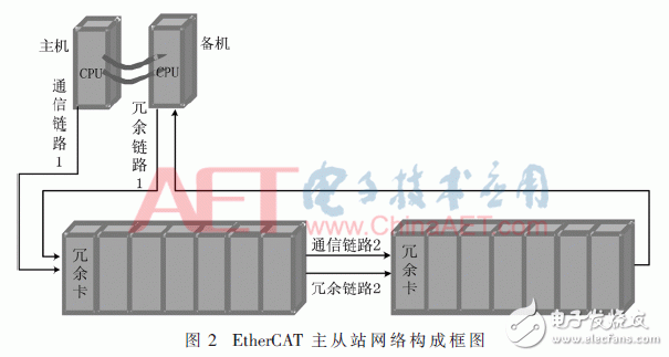 基于FPGA的EtherCAT鏈路冗余原理及其設(shè)計與驗證