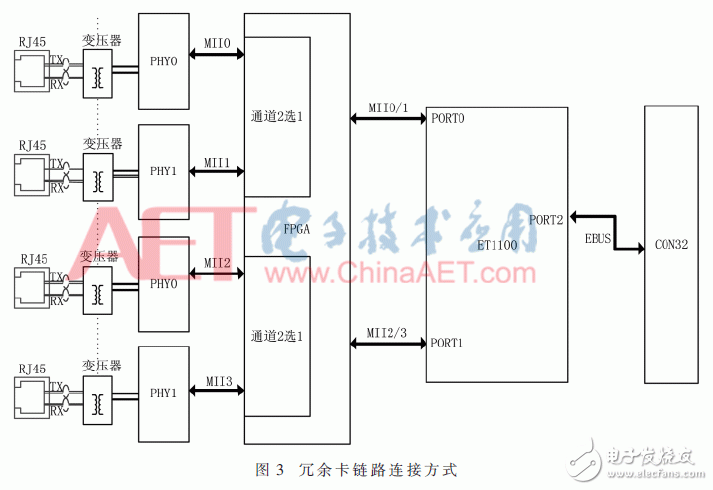 基于FPGA的EtherCAT鏈路冗余原理及其設計與驗證