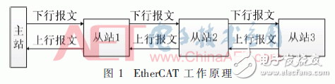 基于FPGA的EtherCAT鏈路冗余原理及其設(shè)計與驗證