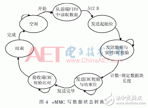 128路數(shù)據(jù)采集系統(tǒng)設(shè)計(jì)及測試