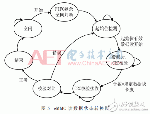 128路數(shù)據(jù)采集系統(tǒng)設(shè)計(jì)及測試