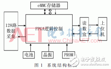 系統(tǒng)結(jié)構(gòu)框圖